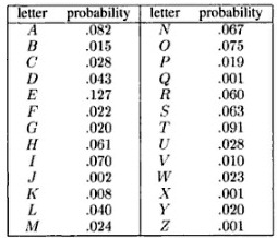 Probability distribution of letters in English