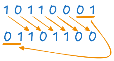 A cyclic shift of two positions to the right