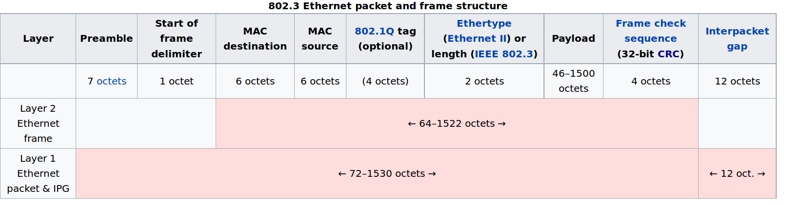 Structure of an Etherner frame, including a CRC field for error detection (“Frame check sequence (32-bit CRC)”)