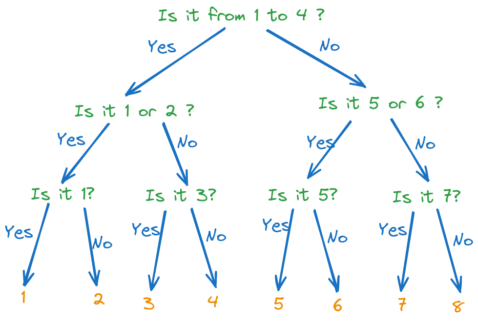 Optimal decision tree for guessing a number between 1 and 8