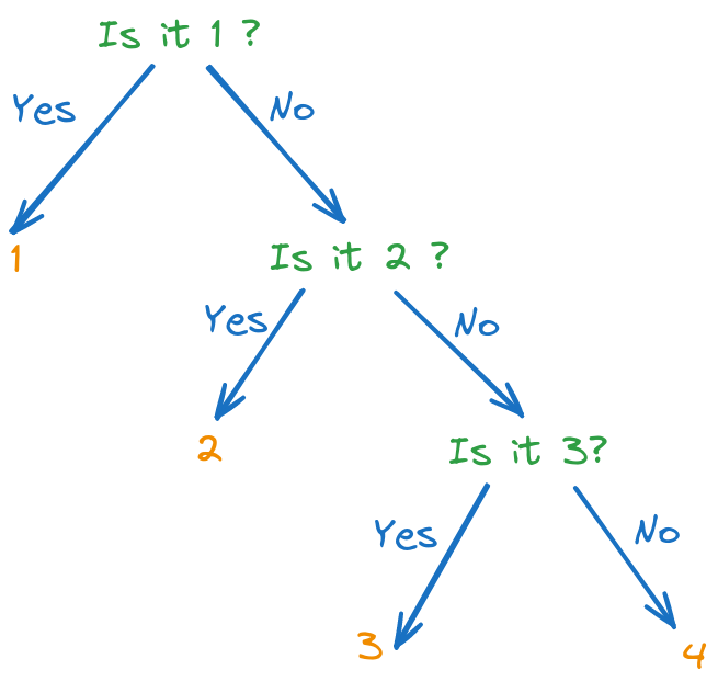 Optimal decision tree for guessing a number between 1 and 4