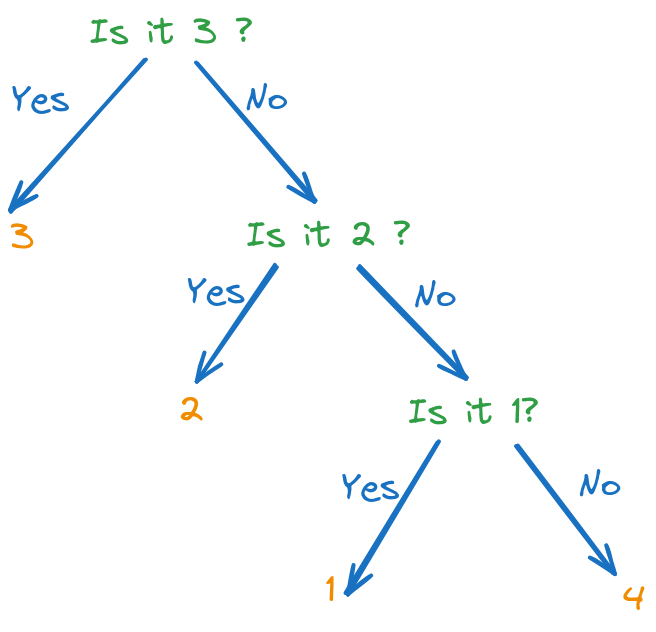 Optimal decision tree for guessing a number between 1 and 4