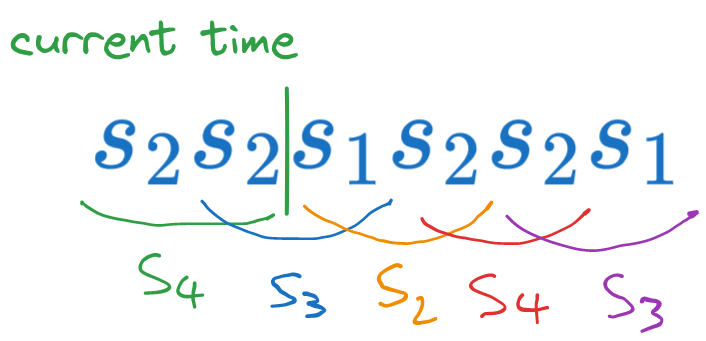 Sequence of states when generating s_1 s_2 s_2 s_1 from state S_4