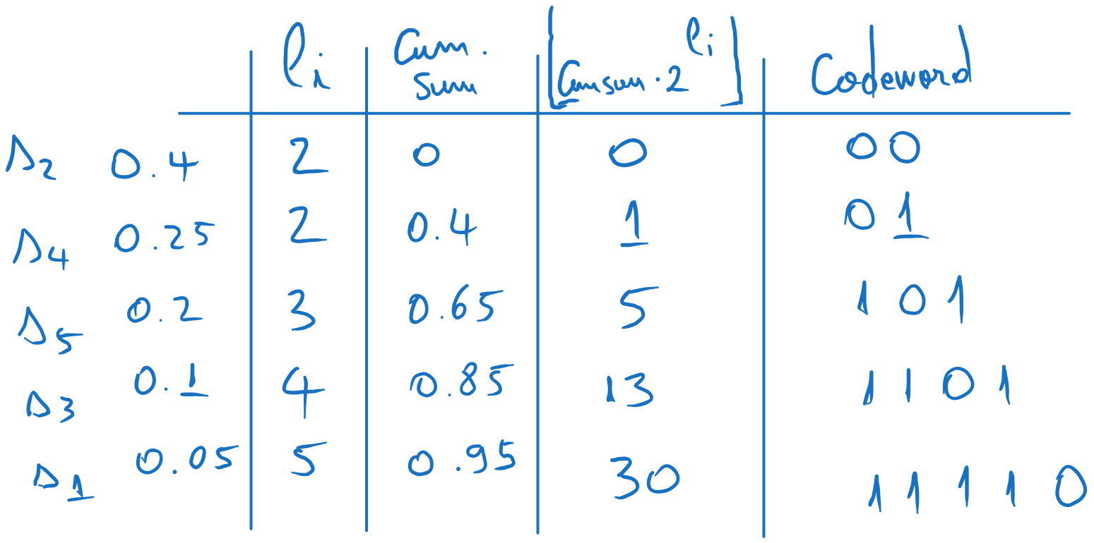 Obtaining the codewords using Shannon coding