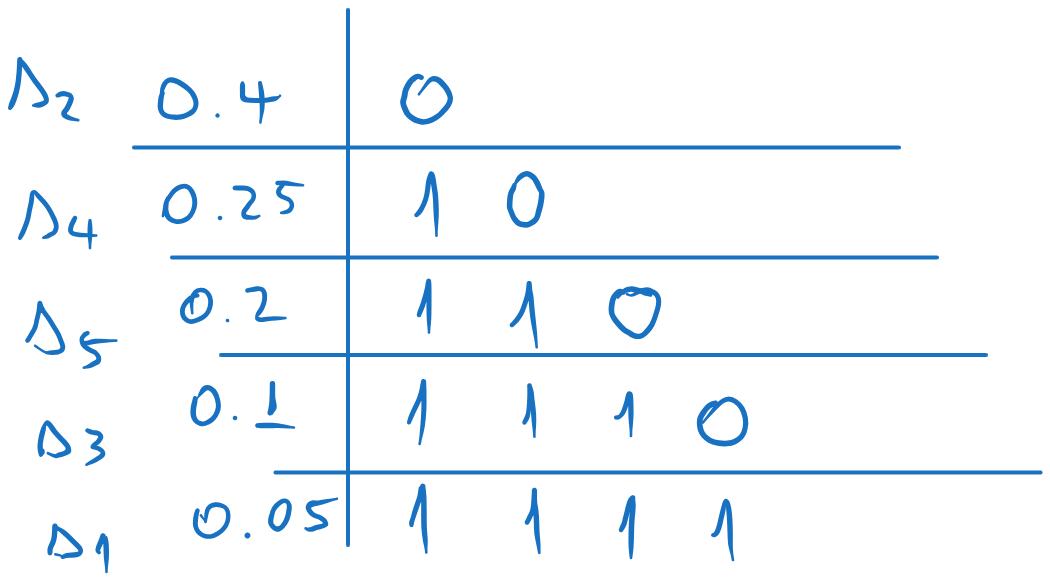Codewords obtained with Shannon-Fano coding