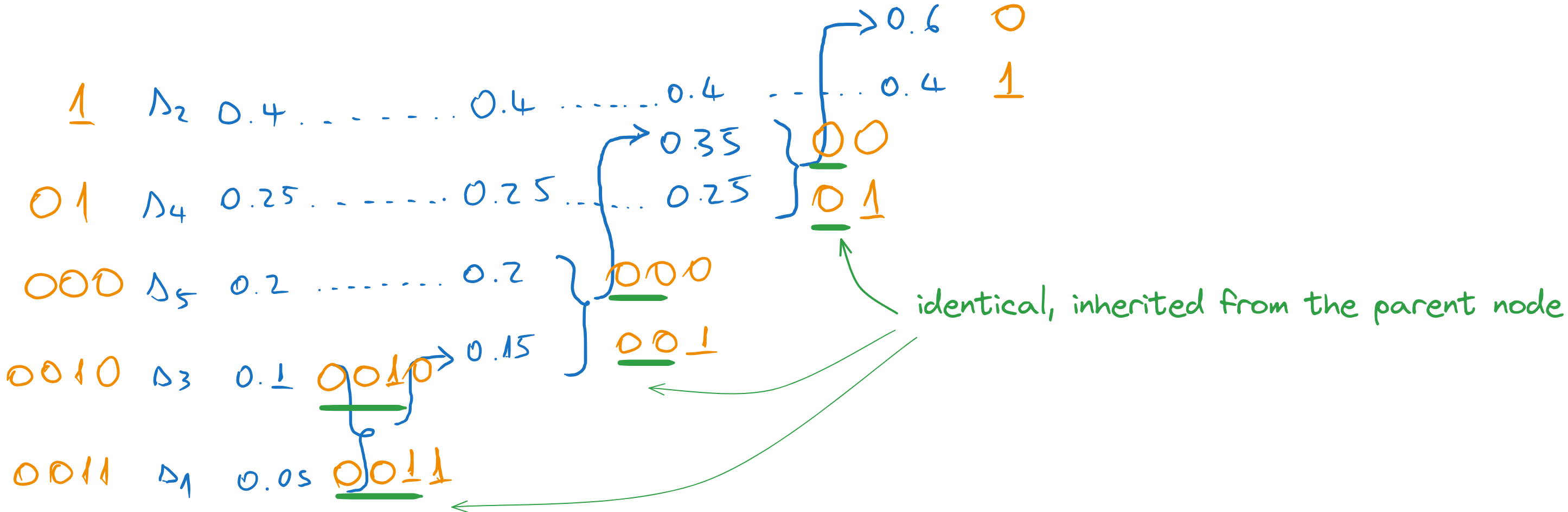 Codewords obtained with Huffman coding