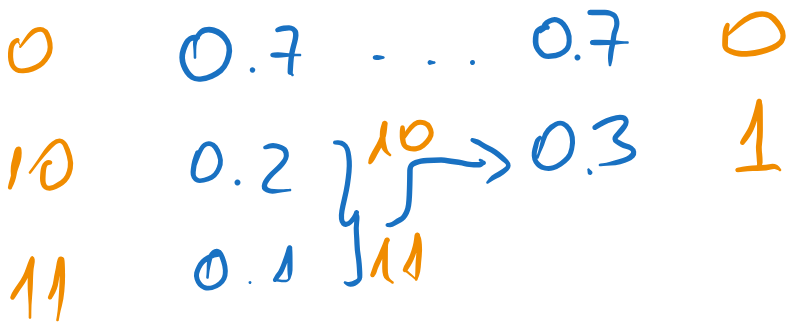 Huffman coding of the original source