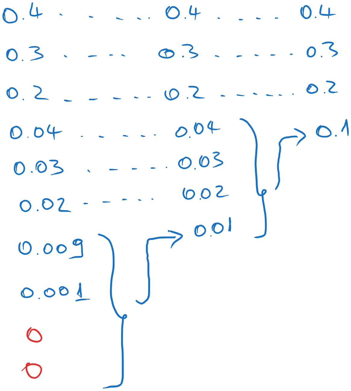 Huffman coding of the source