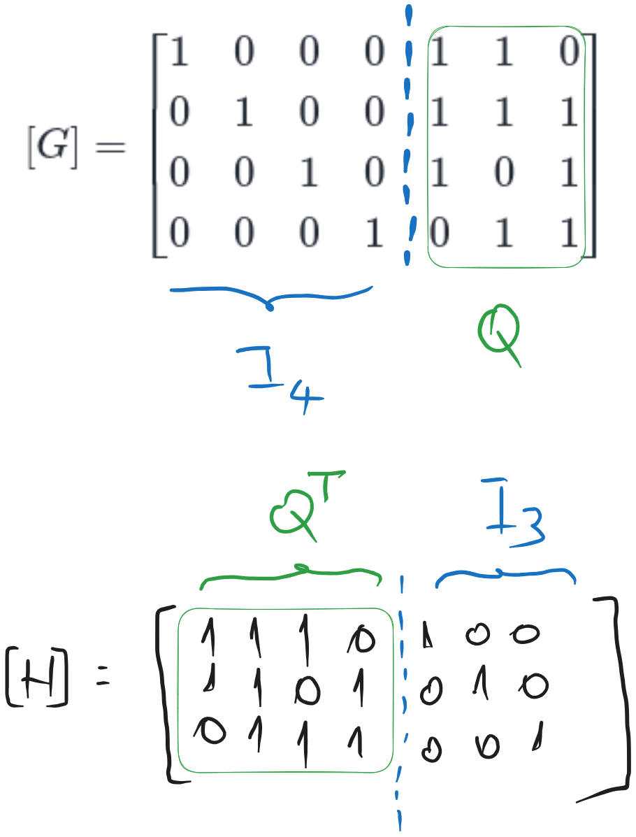 Computing the control matrix [H] from the generator matrix [G] of a systematic code