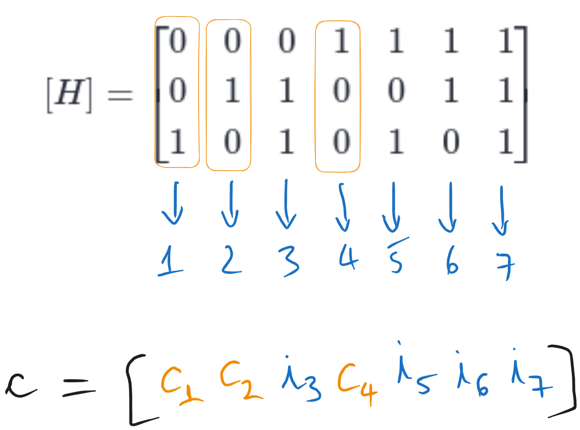 The control matrix [H] of the Hamming (7,4) code and the structure of the codeword