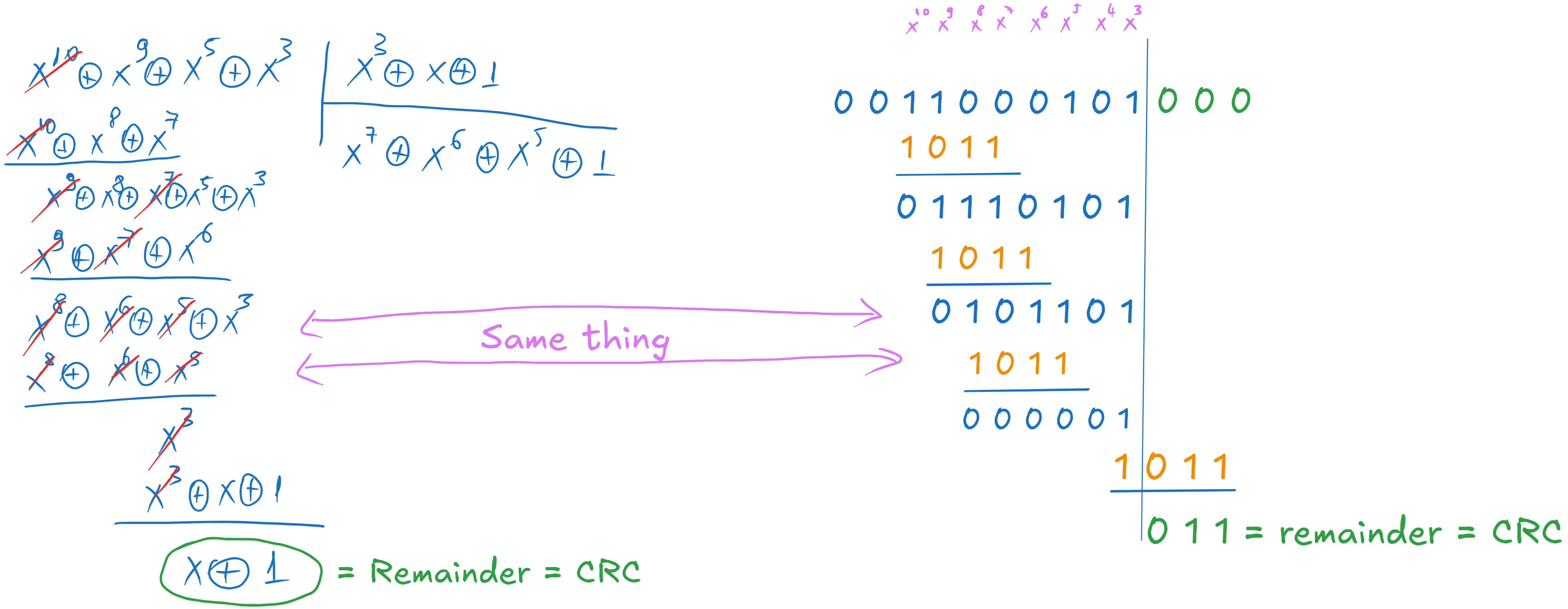 Equivalence between polynomial division and binary algorithm