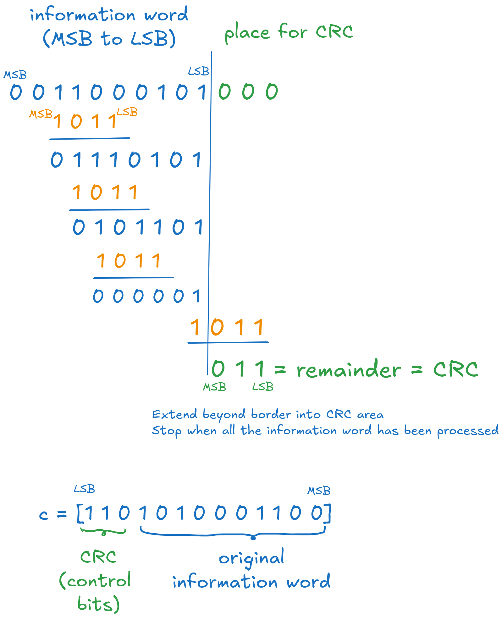 Final systematic codeword