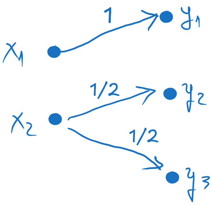 The graph of the channel