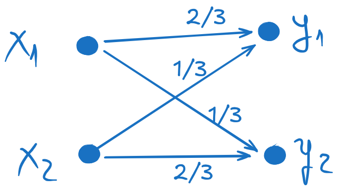 The graph of the channel