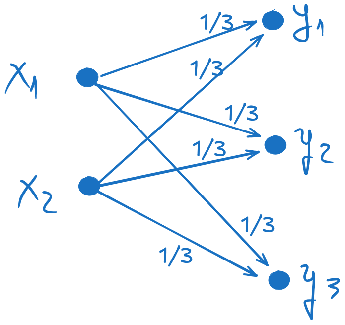 The graph of the channel