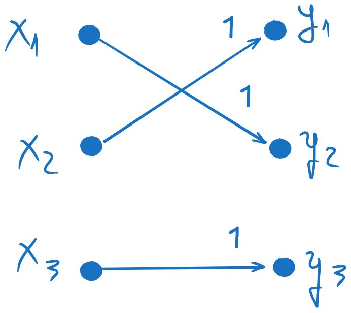 The graph of the channel